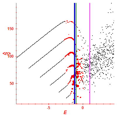 Peres lattice <N>